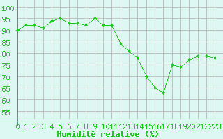 Courbe de l'humidit relative pour Belle-Isle-en-Terre (22)
