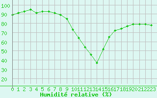 Courbe de l'humidit relative pour Ilanz