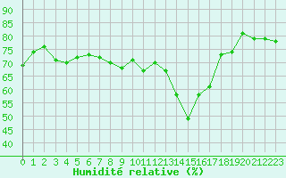 Courbe de l'humidit relative pour Abbeville (80)