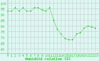 Courbe de l'humidit relative pour Forceville (80)