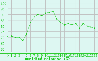 Courbe de l'humidit relative pour Saint-Julien-en-Quint (26)