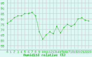 Courbe de l'humidit relative pour Six-Fours (83)