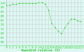Courbe de l'humidit relative pour Bergerac (24)
