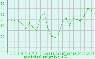 Courbe de l'humidit relative pour Saint-Etienne (42)