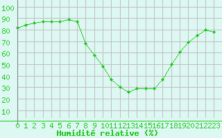 Courbe de l'humidit relative pour Caravaca Fuentes del Marqus