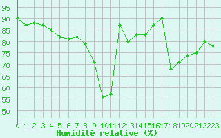 Courbe de l'humidit relative pour Besanon (25)