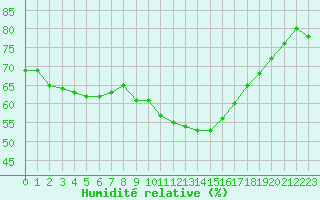 Courbe de l'humidit relative pour Perpignan Moulin  Vent (66)