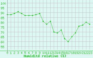 Courbe de l'humidit relative pour Chevru (77)