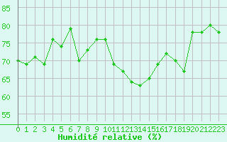 Courbe de l'humidit relative pour Alfeld