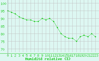 Courbe de l'humidit relative pour Le Bourget (93)
