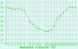 Courbe de l'humidit relative pour Kuusamo Kiutakongas