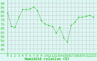 Courbe de l'humidit relative pour Cavalaire-sur-Mer (83)
