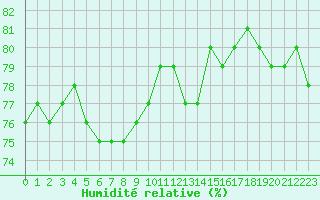 Courbe de l'humidit relative pour Bellefontaine (88)