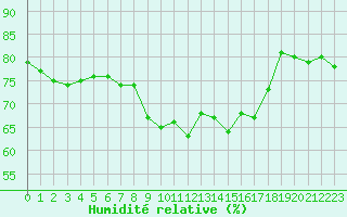 Courbe de l'humidit relative pour Cap Corse (2B)