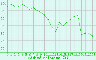 Courbe de l'humidit relative pour Annecy (74)