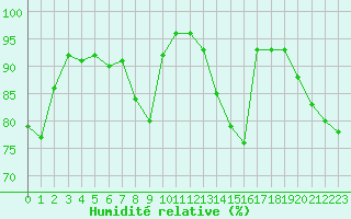 Courbe de l'humidit relative pour Le Touquet (62)