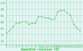 Courbe de l'humidit relative pour Eskilstuna