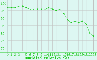 Courbe de l'humidit relative pour Ploudalmezeau (29)