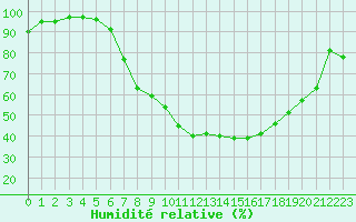 Courbe de l'humidit relative pour Giessen