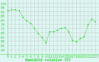 Courbe de l'humidit relative pour Ploumanac'h (22)