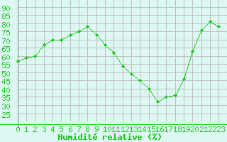 Courbe de l'humidit relative pour Salon-de-Provence (13)