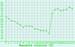 Courbe de l'humidit relative pour Solenzara - Base arienne (2B)
