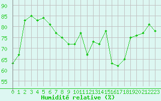 Courbe de l'humidit relative pour Saint-Julien-en-Quint (26)