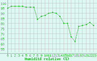 Courbe de l'humidit relative pour Belfort-Dorans (90)