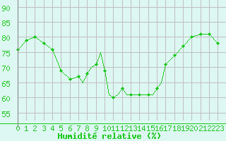 Courbe de l'humidit relative pour Valley