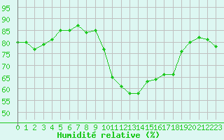 Courbe de l'humidit relative pour Cherbourg (50)