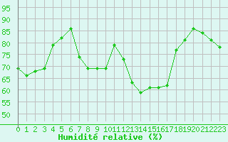 Courbe de l'humidit relative pour Biarritz (64)