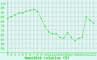 Courbe de l'humidit relative pour Asnelles (14)