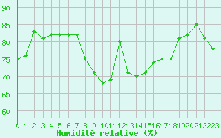 Courbe de l'humidit relative pour Cap Pertusato (2A)