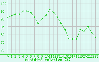 Courbe de l'humidit relative pour Albert-Bray (80)