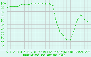 Courbe de l'humidit relative pour Chteauroux (36)