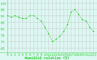 Courbe de l'humidit relative pour Porquerolles (83)