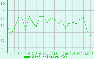 Courbe de l'humidit relative pour Cherbourg (50)
