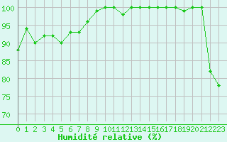 Courbe de l'humidit relative pour Grand Saint Bernard (Sw)