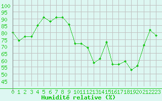 Courbe de l'humidit relative pour Belcaire (11)