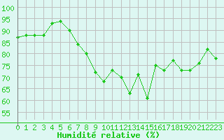 Courbe de l'humidit relative pour Charterhall