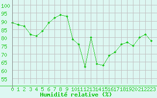 Courbe de l'humidit relative pour Le Mans (72)
