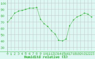 Courbe de l'humidit relative pour Saint-Auban (04)