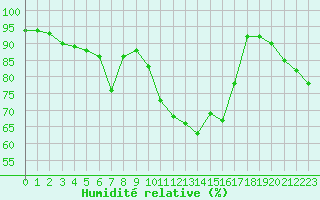 Courbe de l'humidit relative pour Tarbes (65)