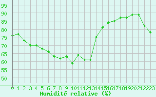 Courbe de l'humidit relative pour Perpignan Moulin  Vent (66)