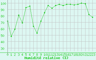 Courbe de l'humidit relative pour Disentis