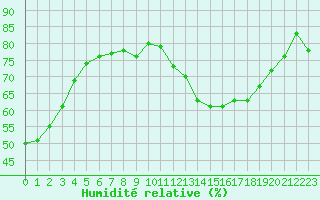 Courbe de l'humidit relative pour Rochehaut (Be)