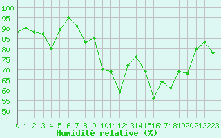 Courbe de l'humidit relative pour Formigures (66)