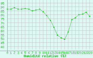Courbe de l'humidit relative pour Sisteron (04)