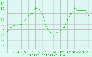 Courbe de l'humidit relative pour La Roche-sur-Yon (85)