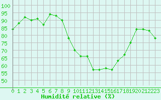 Courbe de l'humidit relative pour Locarno (Sw)